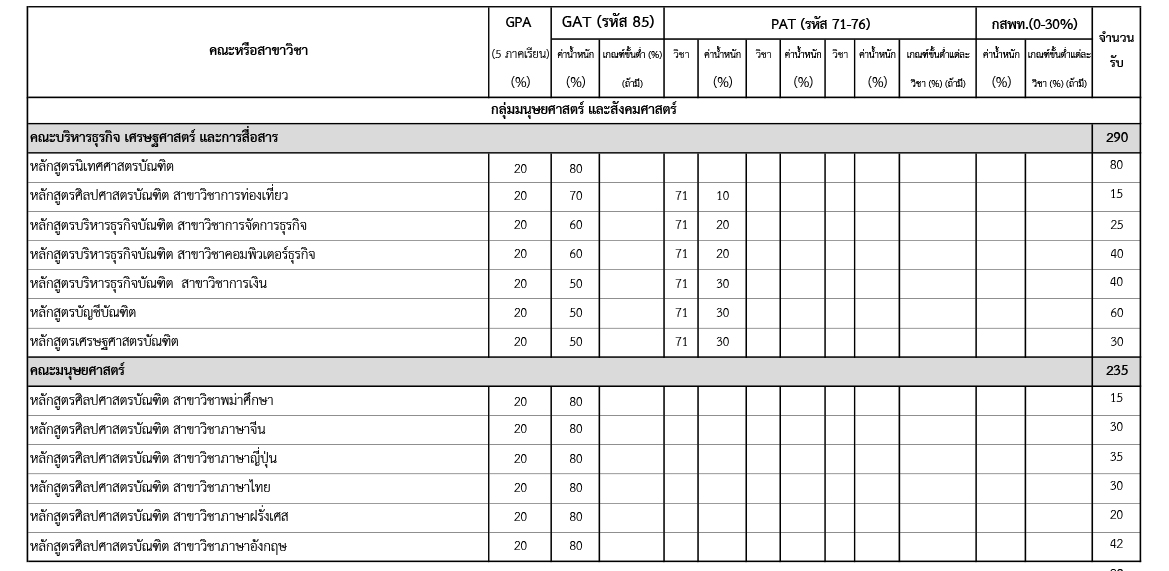ระเบียบ TCAS 63 รอบโควตา ม.นเรศวร