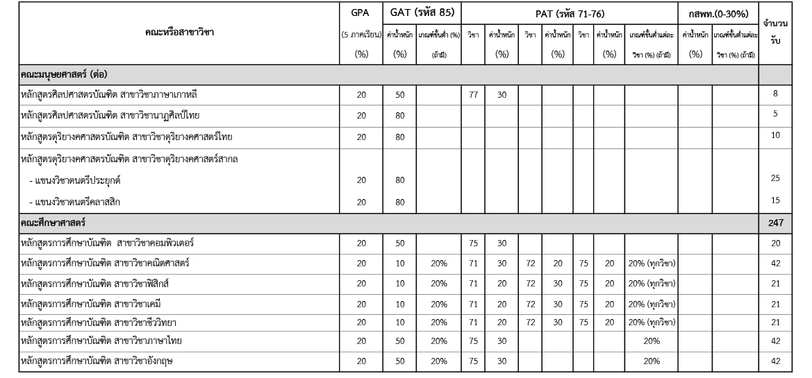 ระเบียบ TCAS 63 รอบโควตา ม.นเรศวร