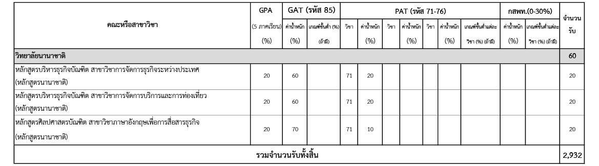 ระเบียบ TCAS 63 รอบโควตา ม.นเรศวร